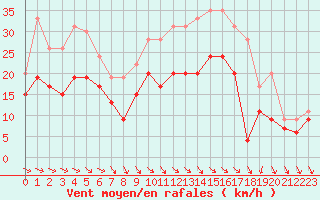 Courbe de la force du vent pour Rodez (12)