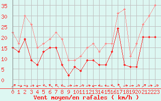 Courbe de la force du vent pour Cap Corse (2B)