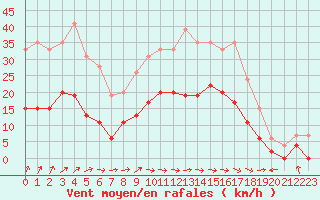 Courbe de la force du vent pour Charleville-Mzires (08)