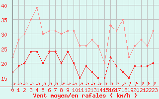 Courbe de la force du vent pour Albert-Bray (80)
