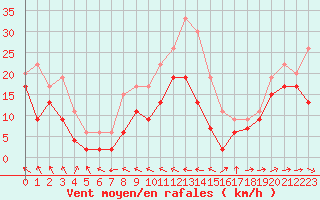 Courbe de la force du vent pour Ile du Levant (83)