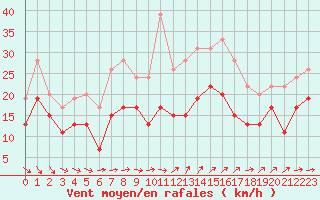 Courbe de la force du vent pour Ouessant (29)