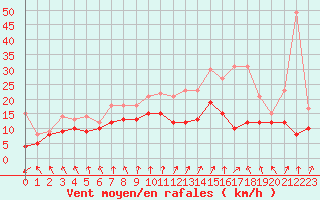 Courbe de la force du vent pour Albert-Bray (80)