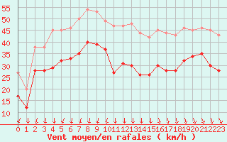 Courbe de la force du vent pour Ouessant (29)