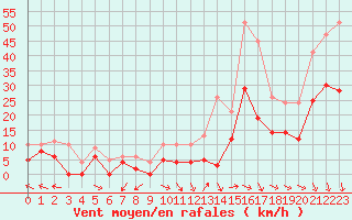 Courbe de la force du vent pour Orange (84)