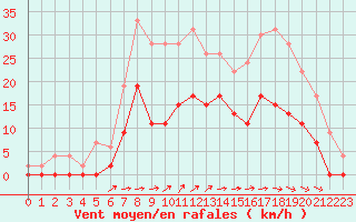 Courbe de la force du vent pour Nevers (58)