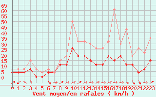 Courbe de la force du vent pour Ble / Mulhouse (68)