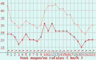 Courbe de la force du vent pour Orlans (45)