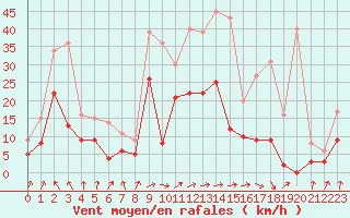 Courbe de la force du vent pour Angers-Marc (49)