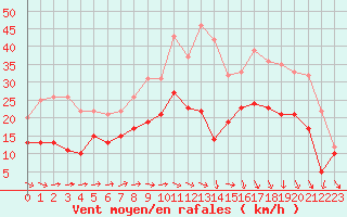 Courbe de la force du vent pour Roissy (95)