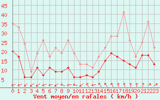 Courbe de la force du vent pour Nancy - Ochey (54)