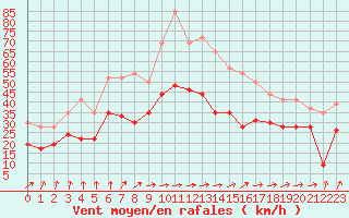 Courbe de la force du vent pour Albert-Bray (80)