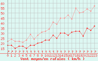 Courbe de la force du vent pour Cambrai / Epinoy (62)