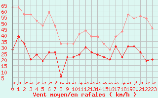 Courbe de la force du vent pour Cap Corse (2B)