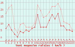 Courbe de la force du vent pour Biscarrosse (40)