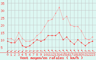 Courbe de la force du vent pour Avord (18)