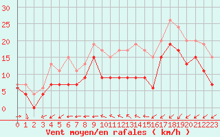 Courbe de la force du vent pour Orlans (45)
