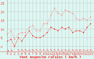 Courbe de la force du vent pour Abbeville (80)