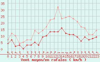 Courbe de la force du vent pour Nevers (58)