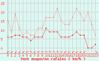 Courbe de la force du vent pour Bordeaux (33)