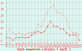 Courbe de la force du vent pour Charleville-Mzires (08)