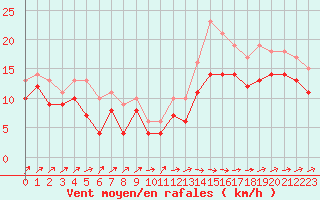 Courbe de la force du vent pour Landivisiau (29)