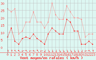 Courbe de la force du vent pour Ambrieu (01)