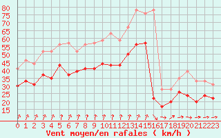 Courbe de la force du vent pour Ouessant (29)