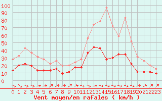 Courbe de la force du vent pour Muret (31)