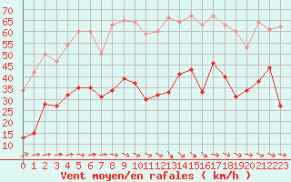 Courbe de la force du vent pour Le Luc - Cannet des Maures (83)