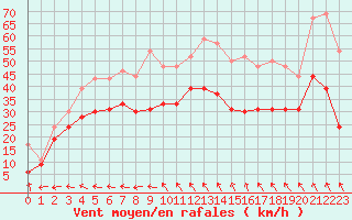 Courbe de la force du vent pour Cap Camarat (83)