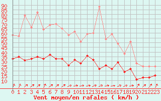 Courbe de la force du vent pour Laval (53)