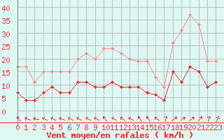 Courbe de la force du vent pour Angers-Beaucouz (49)