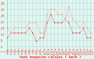 Courbe de la force du vent pour Ajaccio - Campo dell