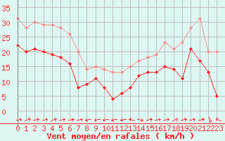 Courbe de la force du vent pour Ile du Levant (83)