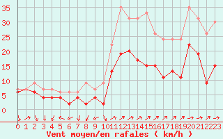 Courbe de la force du vent pour Reims-Prunay (51)