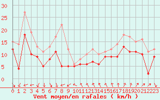Courbe de la force du vent pour Nice (06)