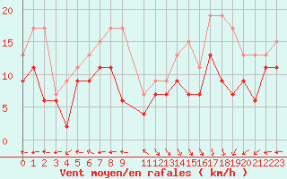 Courbe de la force du vent pour Biscarrosse (40)