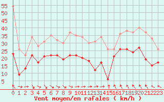 Courbe de la force du vent pour Cap Corse (2B)