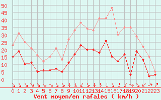 Courbe de la force du vent pour Nancy - Essey (54)