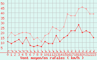 Courbe de la force du vent pour Blois (41)