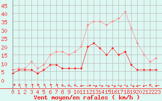 Courbe de la force du vent pour Ble / Mulhouse (68)