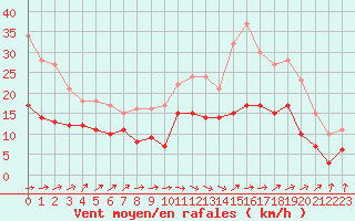 Courbe de la force du vent pour Niort (79)