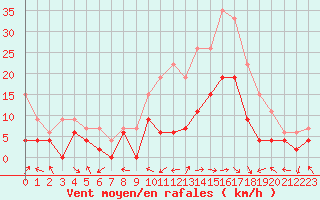 Courbe de la force du vent pour Charleville-Mzires (08)