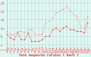 Courbe de la force du vent pour Reims-Prunay (51)