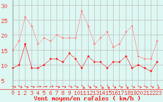 Courbe de la force du vent pour Caen (14)