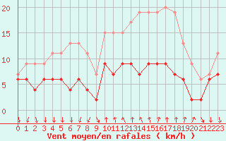 Courbe de la force du vent pour Cannes (06)