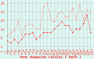 Courbe de la force du vent pour Millau - Soulobres (12)