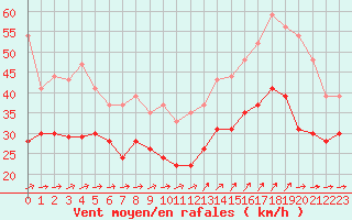 Courbe de la force du vent pour Pointe de Chassiron (17)