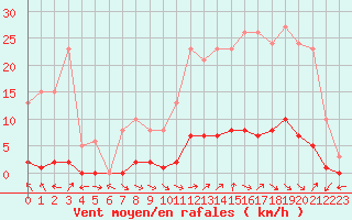 Courbe de la force du vent pour Saint-Paul-lez-Durance (13)